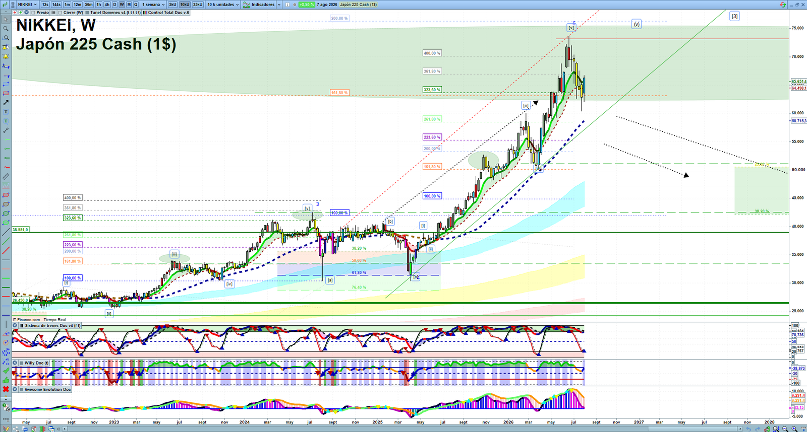 Nikkei weekly technical analysis chart reviewing price action, trend context and market structure